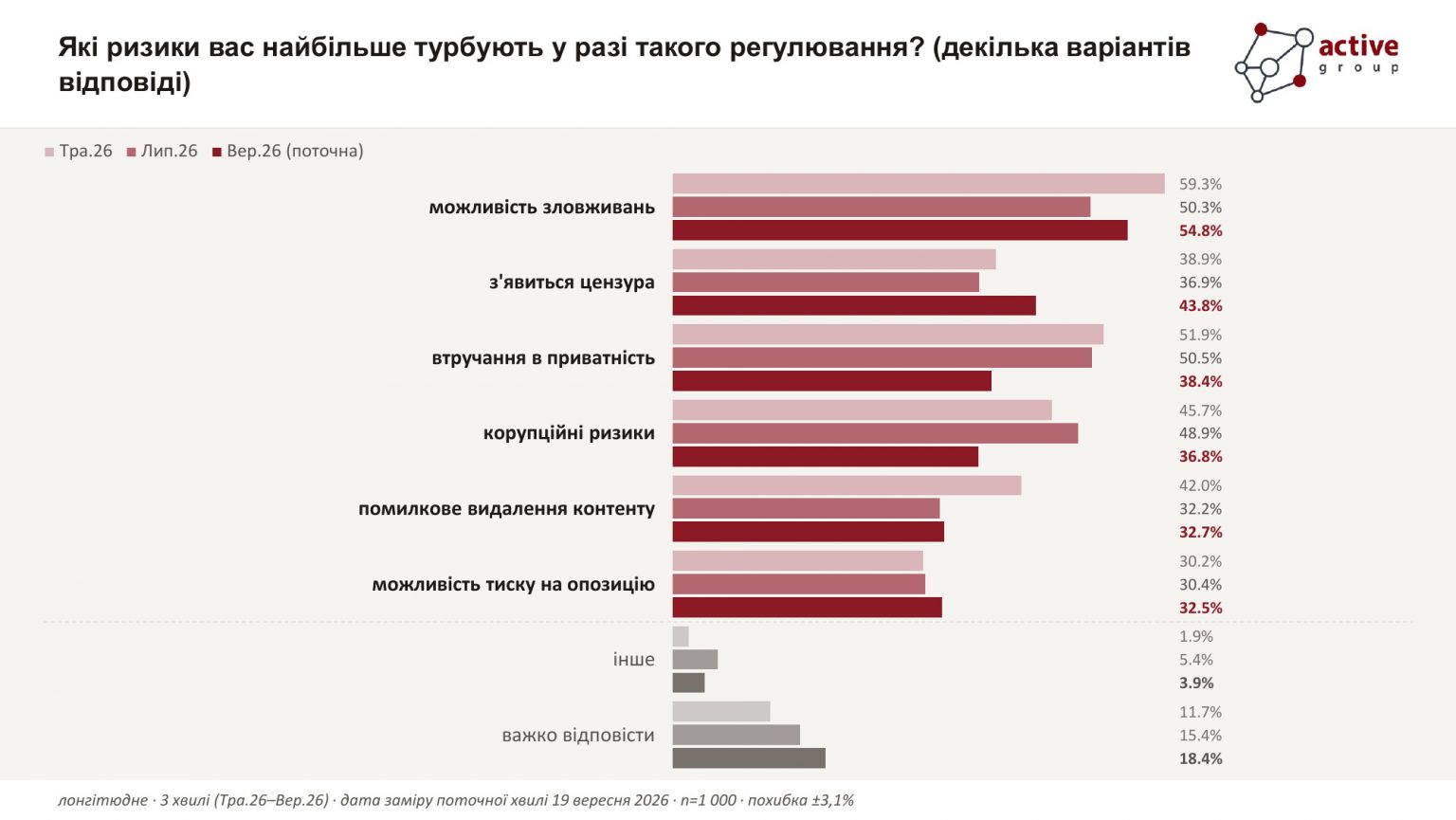 Блокування контенту в мережі: понад 80% українців вимагають чітких правил
